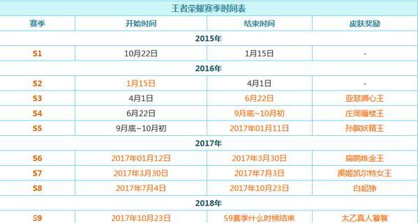 王者荣耀赛季时间表如何查看地点和赛季时间