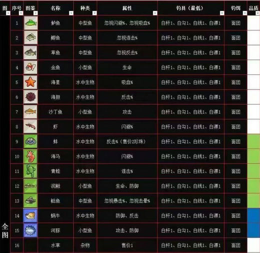 疯狂骑士团钓鱼攻略图鉴 疯狂骑士团钓鱼图鉴大全