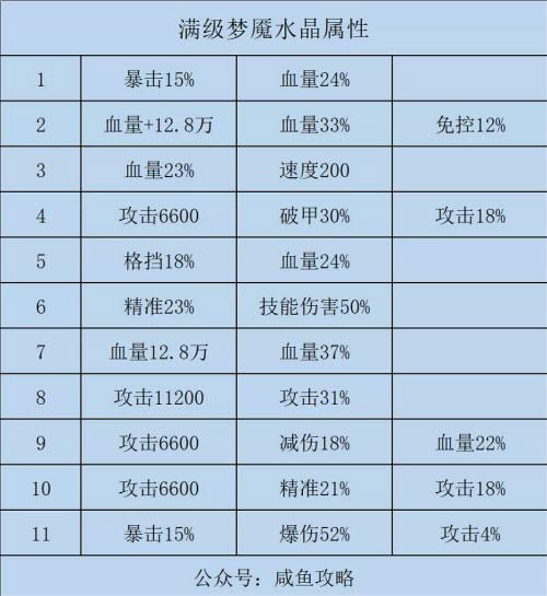 咸鱼之王水晶详细表 咸鱼之王梦魇水晶属性大全