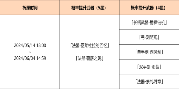 原神4.6神铸赋形祈愿活动攻略